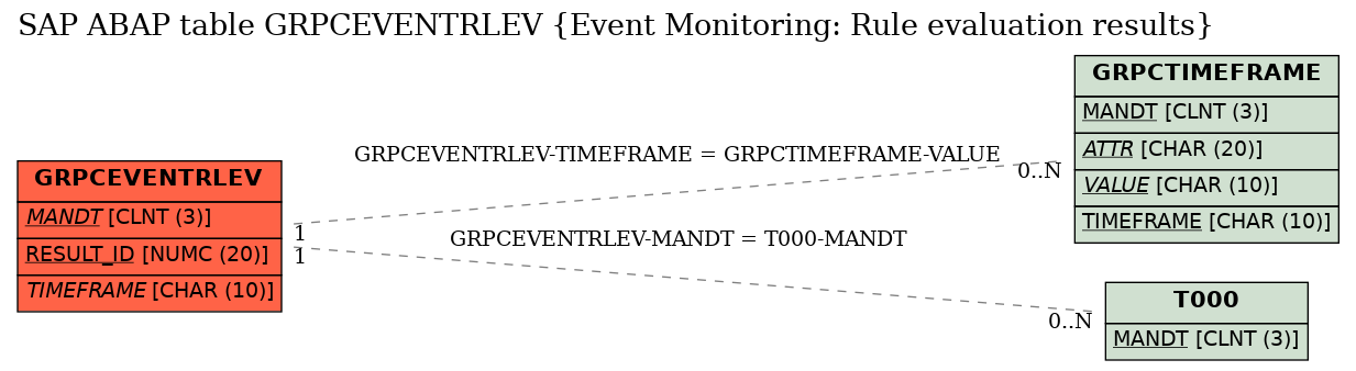 E-R Diagram for table GRPCEVENTRLEV (Event Monitoring: Rule evaluation results)