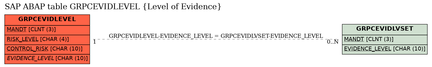 E-R Diagram for table GRPCEVIDLEVEL (Level of Evidence)