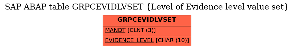 E-R Diagram for table GRPCEVIDLVSET (Level of Evidence level value set)