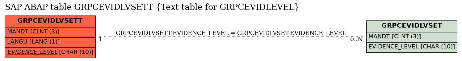 E-R Diagram for table GRPCEVIDLVSETT (Text table for GRPCEVIDLEVEL)