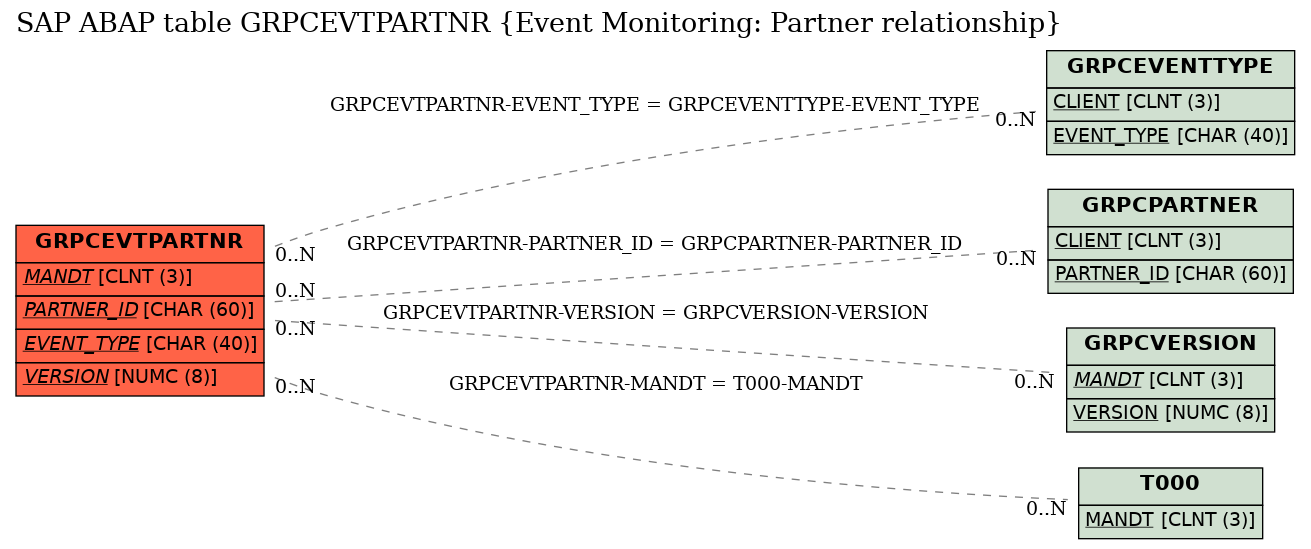 E-R Diagram for table GRPCEVTPARTNR (Event Monitoring: Partner relationship)