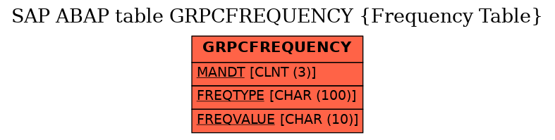 E-R Diagram for table GRPCFREQUENCY (Frequency Table)