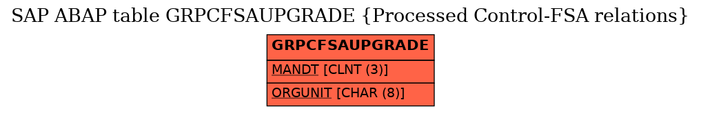 E-R Diagram for table GRPCFSAUPGRADE (Processed Control-FSA relations)