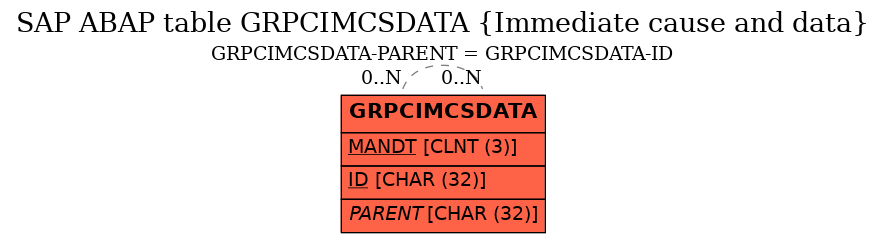 E-R Diagram for table GRPCIMCSDATA (Immediate cause and data)