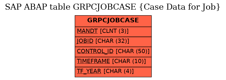 E-R Diagram for table GRPCJOBCASE (Case Data for Job)