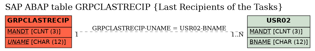 E-R Diagram for table GRPCLASTRECIP (Last Recipients of the Tasks)