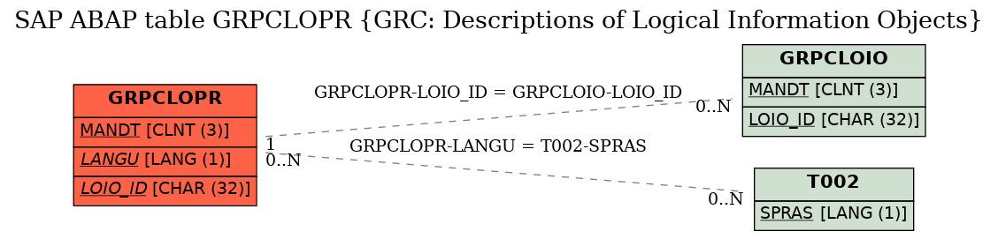 E-R Diagram for table GRPCLOPR (GRC: Descriptions of Logical Information Objects)