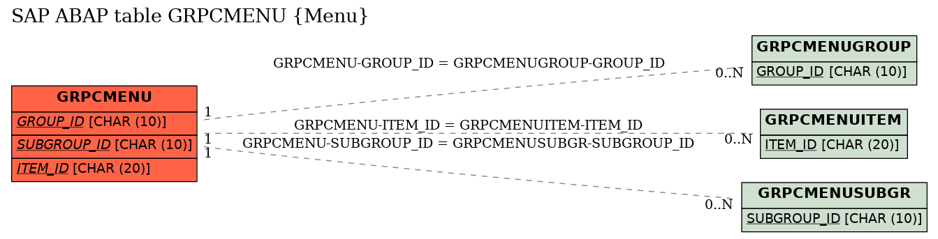 E-R Diagram for table GRPCMENU (Menu)