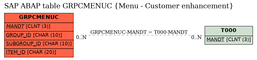 E-R Diagram for table GRPCMENUC (Menu - Customer enhancement)