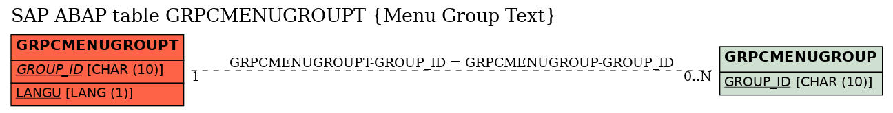 E-R Diagram for table GRPCMENUGROUPT (Menu Group Text)