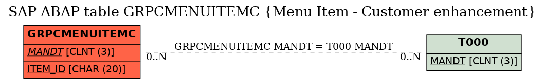 E-R Diagram for table GRPCMENUITEMC (Menu Item - Customer enhancement)