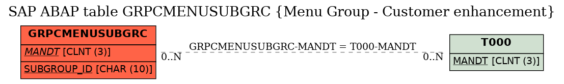 E-R Diagram for table GRPCMENUSUBGRC (Menu Group - Customer enhancement)