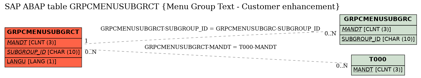 E-R Diagram for table GRPCMENUSUBGRCT (Menu Group Text - Customer enhancement)