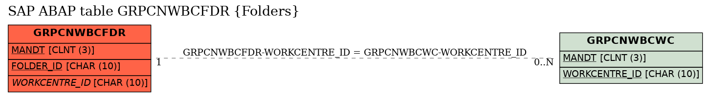 E-R Diagram for table GRPCNWBCFDR (Folders)