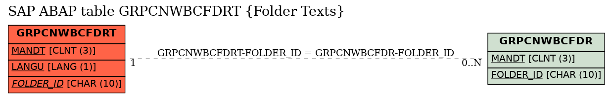 E-R Diagram for table GRPCNWBCFDRT (Folder Texts)