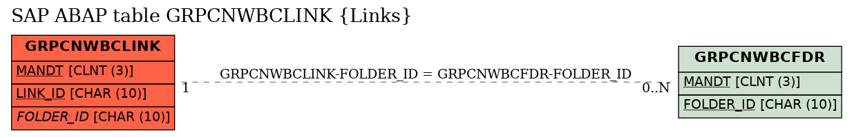 E-R Diagram for table GRPCNWBCLINK (Links)