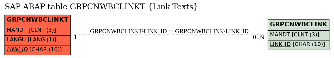 E-R Diagram for table GRPCNWBCLINKT (Link Texts)