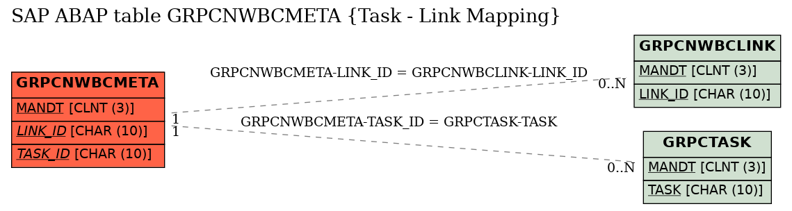 E-R Diagram for table GRPCNWBCMETA (Task - Link Mapping)