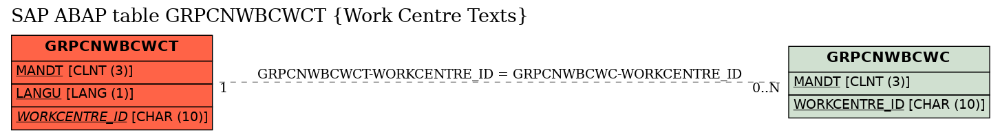 E-R Diagram for table GRPCNWBCWCT (Work Centre Texts)