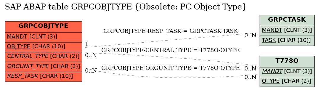 E-R Diagram for table GRPCOBJTYPE (Obsolete: PC Object Type)