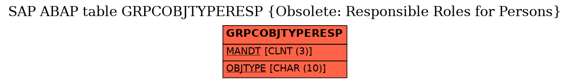 E-R Diagram for table GRPCOBJTYPERESP (Obsolete: Responsible Roles for Persons)