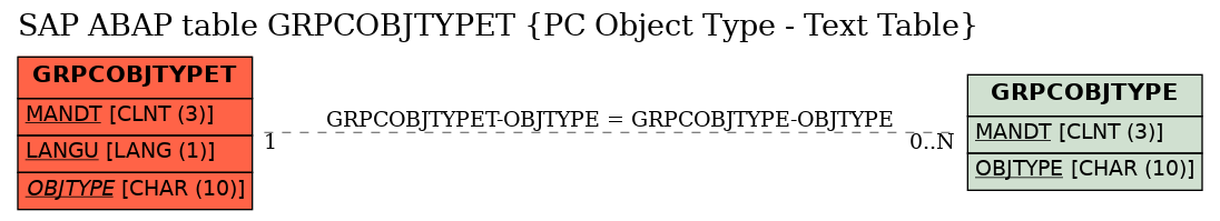 E-R Diagram for table GRPCOBJTYPET (PC Object Type - Text Table)