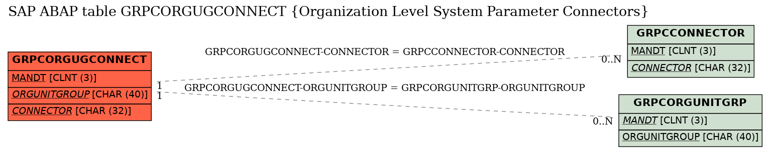 E-R Diagram for table GRPCORGUGCONNECT (Organization Level System Parameter Connectors)