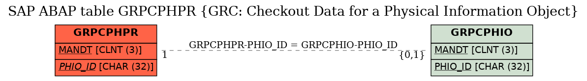 E-R Diagram for table GRPCPHPR (GRC: Checkout Data for a Physical Information Object)