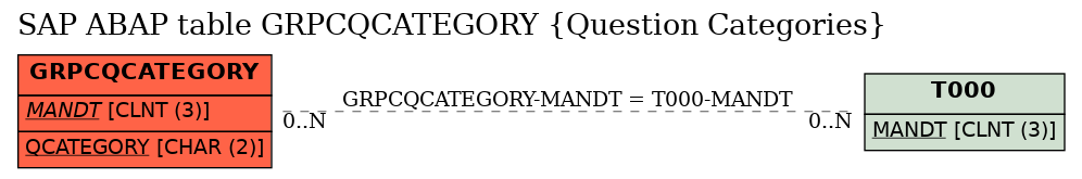 E-R Diagram for table GRPCQCATEGORY (Question Categories)