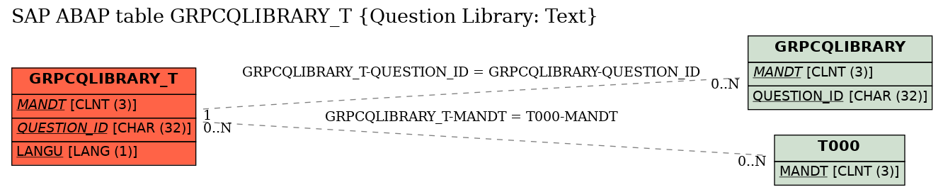 E-R Diagram for table GRPCQLIBRARY_T (Question Library: Text)