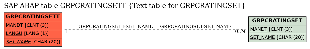 E-R Diagram for table GRPCRATINGSETT (Text table for GRPCRATINGSET)