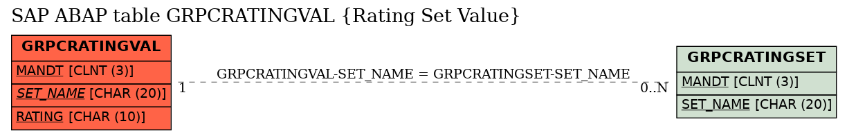 E-R Diagram for table GRPCRATINGVAL (Rating Set Value)