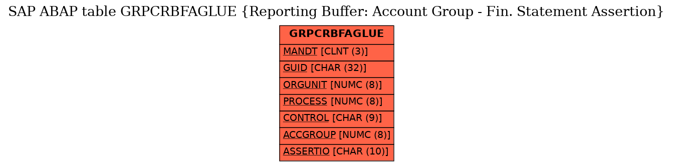 E-R Diagram for table GRPCRBFAGLUE (Reporting Buffer: Account Group - Fin. Statement Assertion)