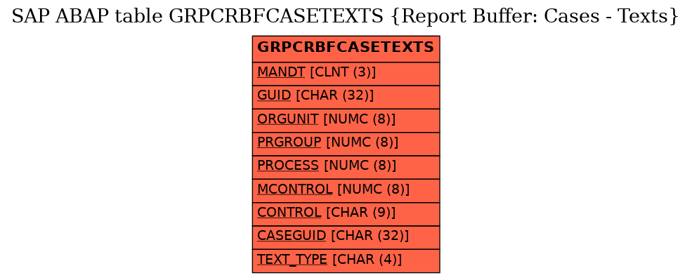 E-R Diagram for table GRPCRBFCASETEXTS (Report Buffer: Cases - Texts)