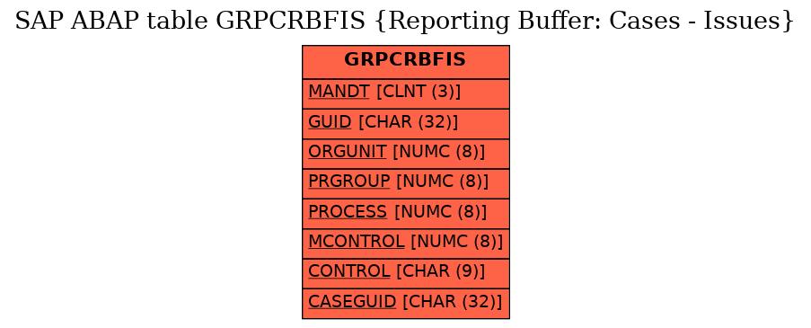 E-R Diagram for table GRPCRBFIS (Reporting Buffer: Cases - Issues)