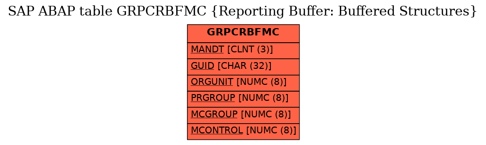 E-R Diagram for table GRPCRBFMC (Reporting Buffer: Buffered Structures)