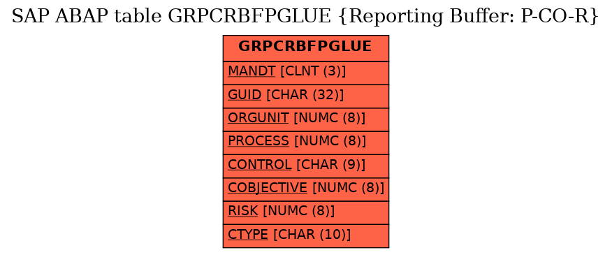 E-R Diagram for table GRPCRBFPGLUE (Reporting Buffer: P-CO-R)