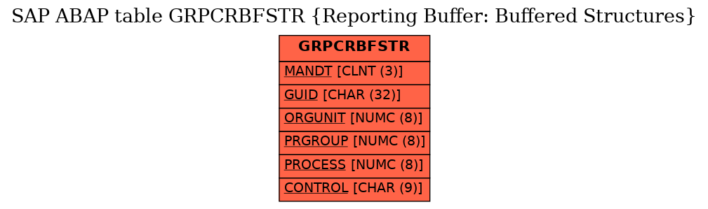 E-R Diagram for table GRPCRBFSTR (Reporting Buffer: Buffered Structures)