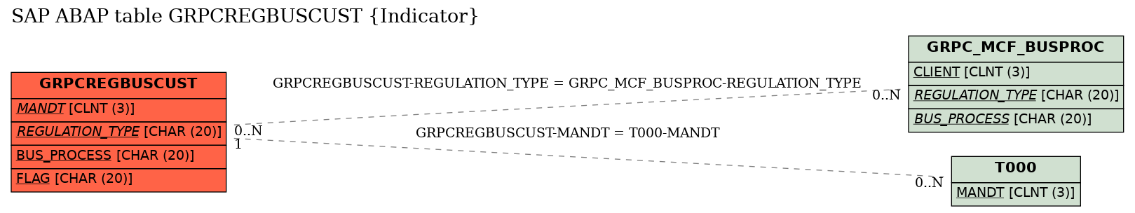 E-R Diagram for table GRPCREGBUSCUST (Indicator)