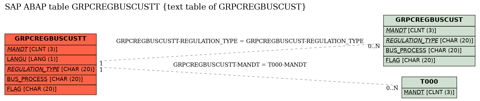 E-R Diagram for table GRPCREGBUSCUSTT (text table of GRPCREGBUSCUST)