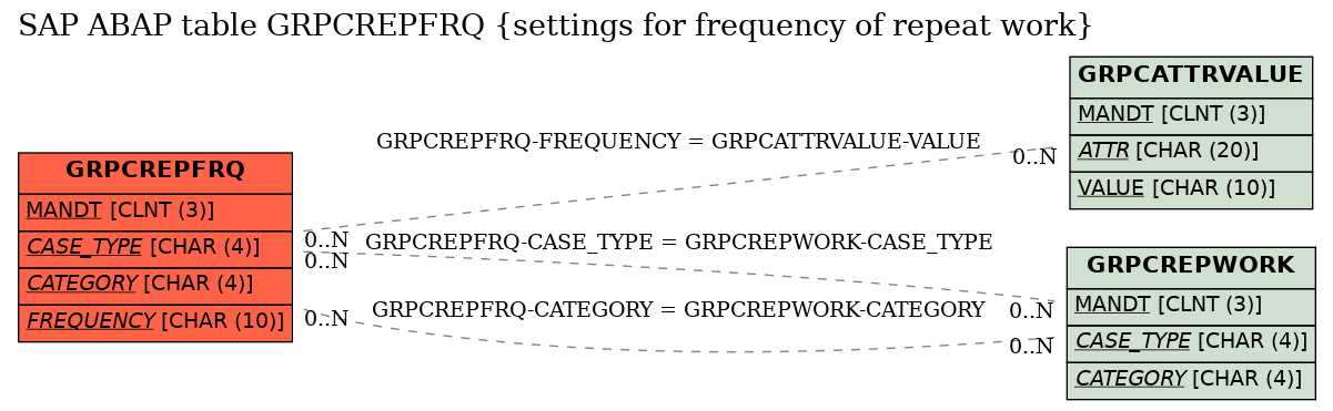 E-R Diagram for table GRPCREPFRQ (settings for frequency of repeat work)