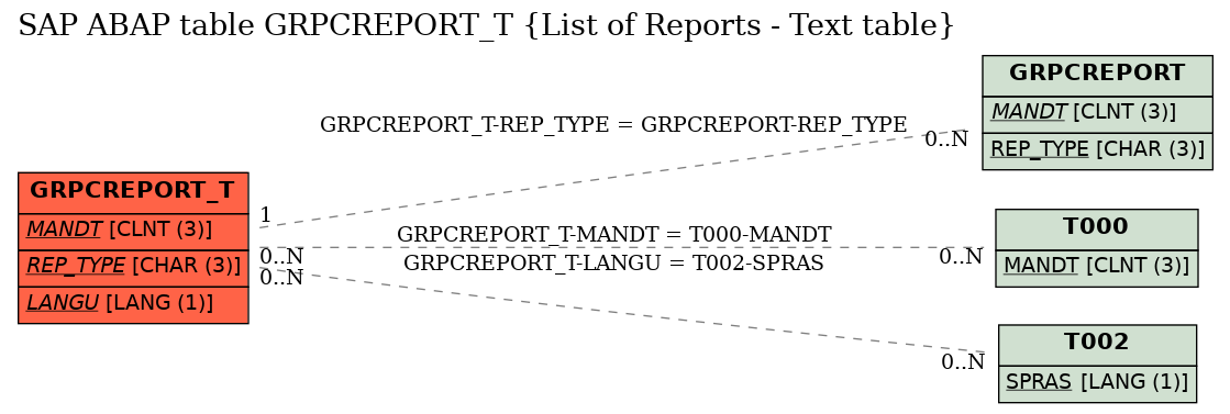 E-R Diagram for table GRPCREPORT_T (List of Reports - Text table)