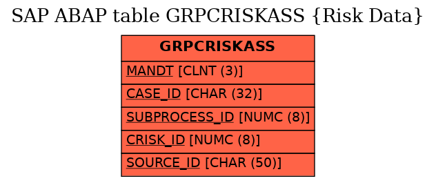 E-R Diagram for table GRPCRISKASS (Risk Data)