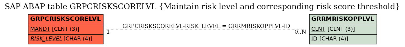 E-R Diagram for table GRPCRISKSCORELVL (Maintain risk level and corresponding risk score threshold)