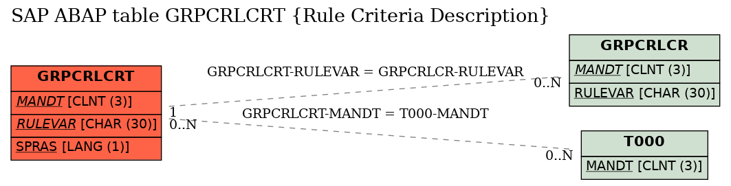 E-R Diagram for table GRPCRLCRT (Rule Criteria Description)