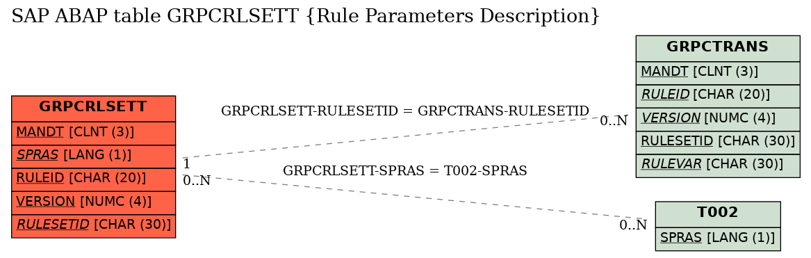 E-R Diagram for table GRPCRLSETT (Rule Parameters Description)