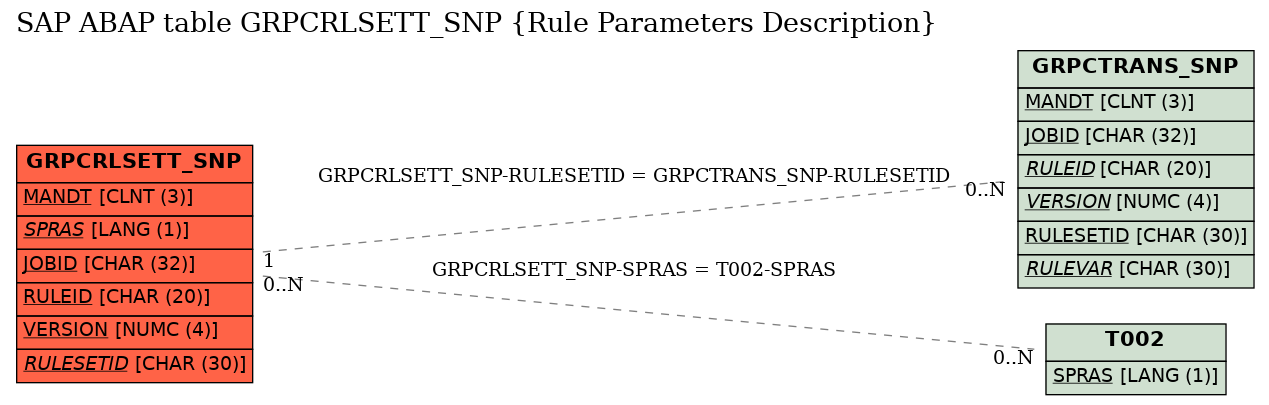 E-R Diagram for table GRPCRLSETT_SNP (Rule Parameters Description)
