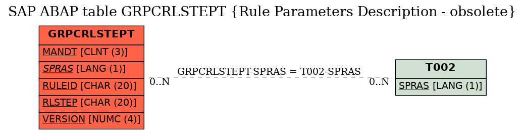 E-R Diagram for table GRPCRLSTEPT (Rule Parameters Description - obsolete)