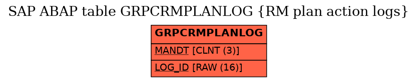 E-R Diagram for table GRPCRMPLANLOG (RM plan action logs)