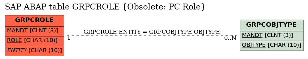E-R Diagram for table GRPCROLE (Obsolete: PC Role)